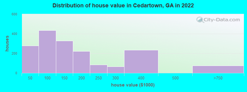 Distribution of house value in Cedartown, GA in 2019