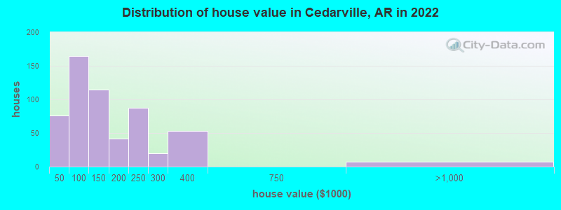 Distribution of house value in Cedarville, AR in 2022