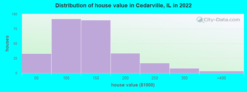 Distribution of house value in Cedarville, IL in 2022