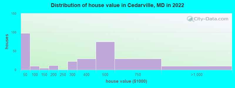 Distribution of house value in Cedarville, MD in 2022