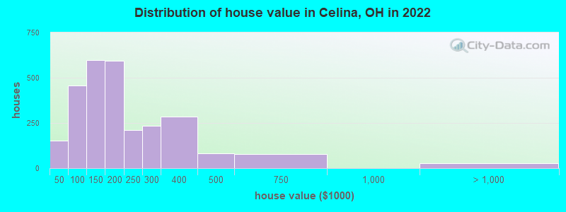 Distribution of house value in Celina, OH in 2019