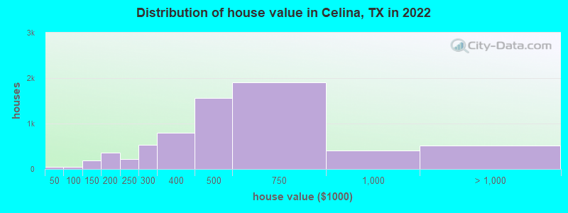 Distribution of house value in Celina, TX in 2021