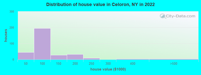 Distribution of house value in Celoron, NY in 2022
