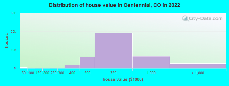 Distribution of house value in Centennial, CO in 2022