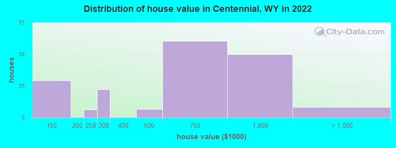 Distribution of house value in Centennial, WY in 2022