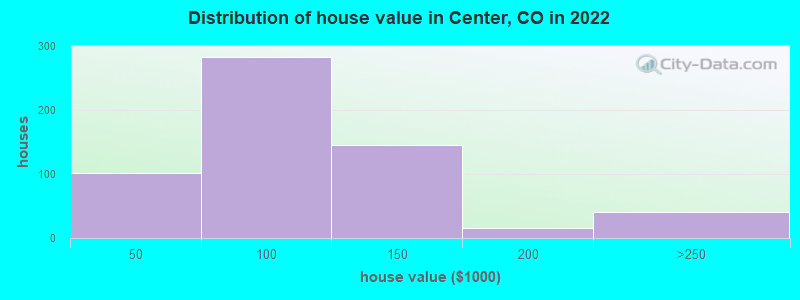 Distribution of house value in Center, CO in 2019
