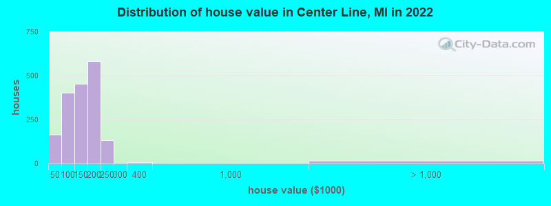 Distribution of house value in Center Line, MI in 2021