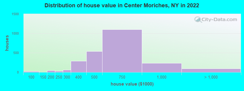 Distribution of house value in Center Moriches, NY in 2022