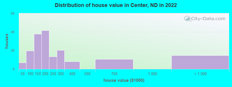 Distribution of house value in Center, ND in 2022
