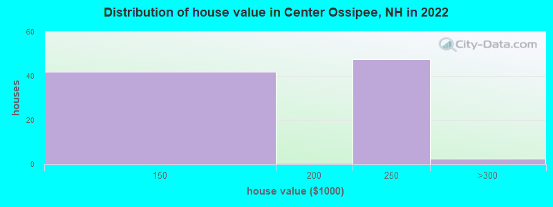 Distribution of house value in Center Ossipee, NH in 2022