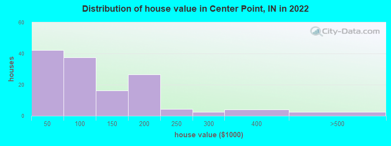Distribution of house value in Center Point, IN in 2022