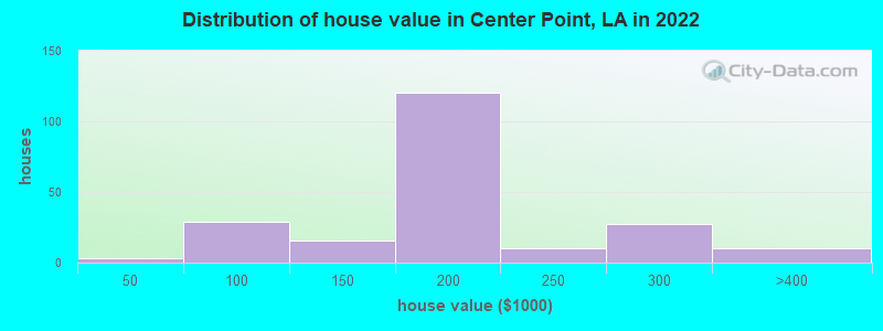 Distribution of house value in Center Point, LA in 2022
