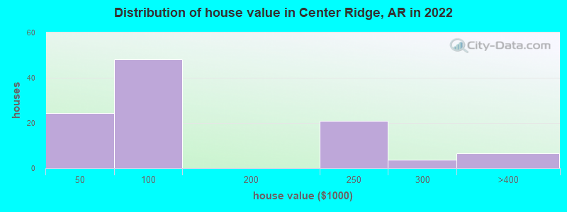 Distribution of house value in Center Ridge, AR in 2022