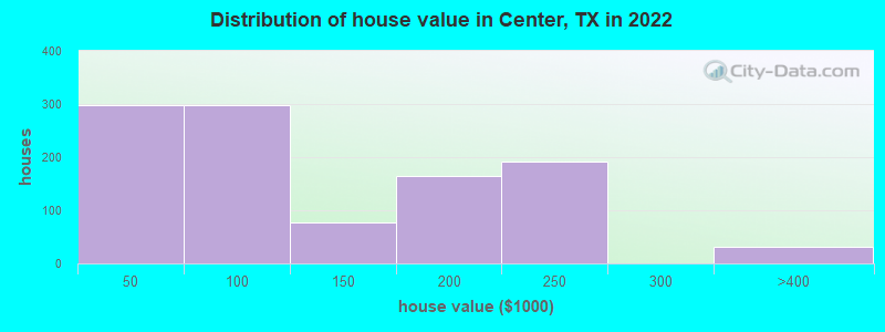 Distribution of house value in Center, TX in 2021