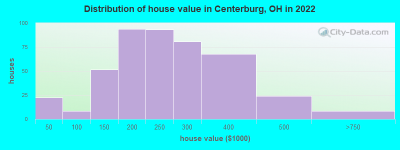 Distribution of house value in Centerburg, OH in 2019