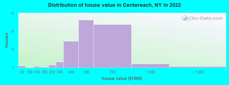 Distribution of house value in Centereach, NY in 2019