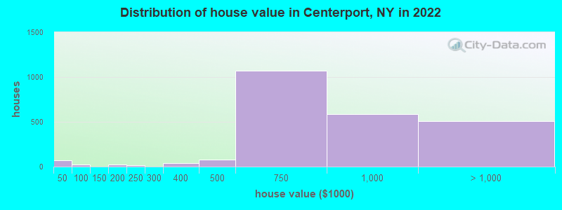 Distribution of house value in Centerport, NY in 2019