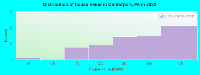 Distribution of house value in Centerport, PA in 2019