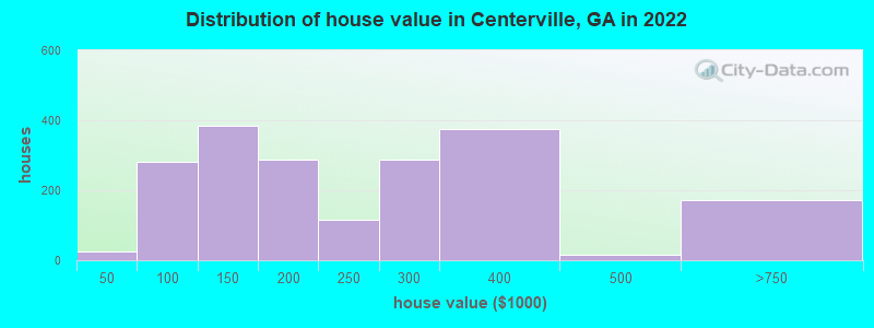 Distribution of house value in Centerville, GA in 2022