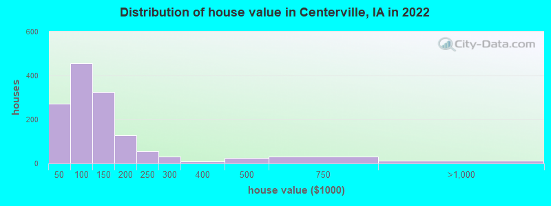 Distribution of house value in Centerville, IA in 2022