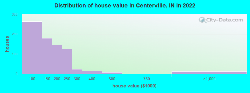 Distribution of house value in Centerville, IN in 2022