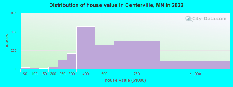 Distribution of house value in Centerville, MN in 2022