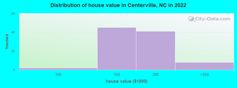 Distribution of house value in Centerville, NC in 2022