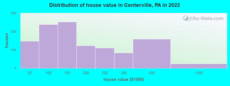 Distribution of house value in Centerville, PA in 2022