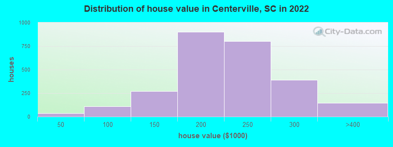 Distribution of house value in Centerville, SC in 2022