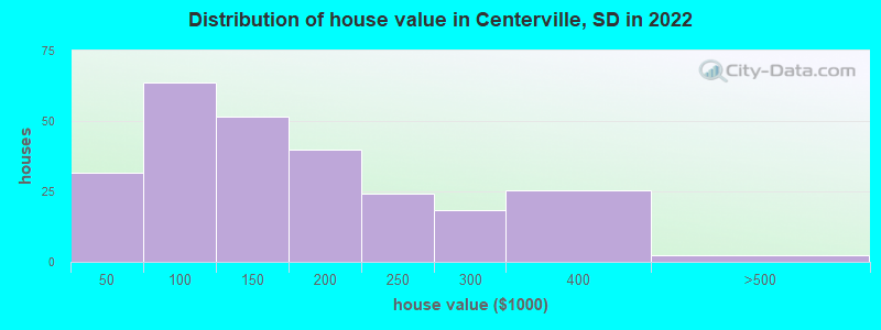 Distribution of house value in Centerville, SD in 2022