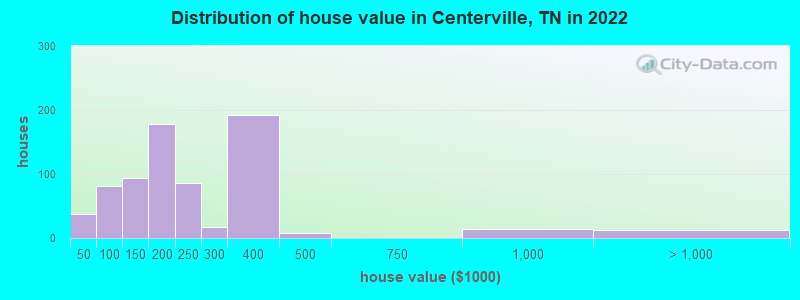 Distribution of house value in Centerville, TN in 2021