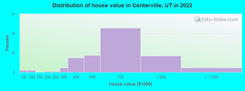 Distribution of house value in Centerville, UT in 2022