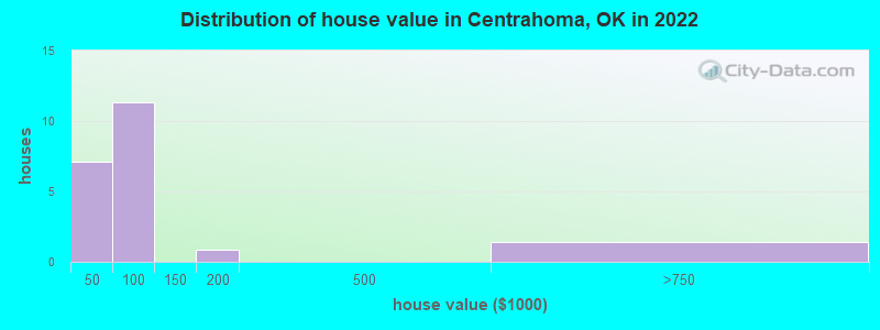 Distribution of house value in Centrahoma, OK in 2022