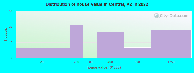 Distribution of house value in Central, AZ in 2022