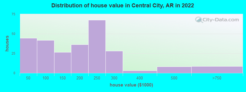 Distribution of house value in Central City, AR in 2021