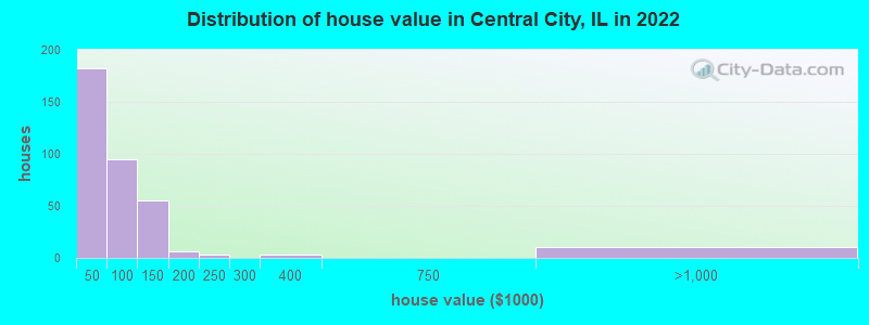 Distribution of house value in Central City, IL in 2022