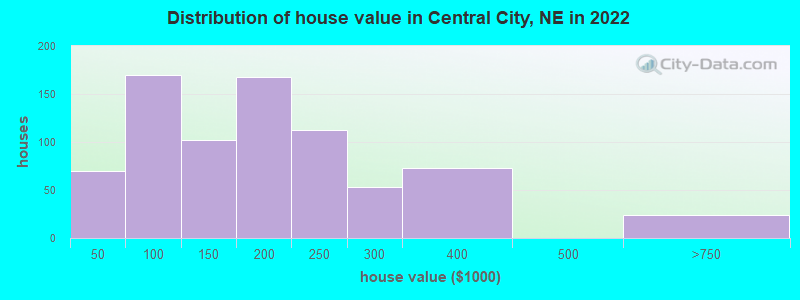 Distribution of house value in Central City, NE in 2019