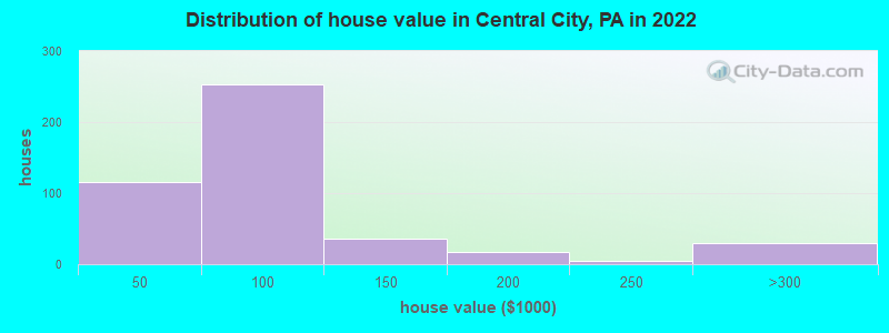 Distribution of house value in Central City, PA in 2019