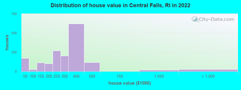 Distribution of house value in Central Falls, RI in 2021