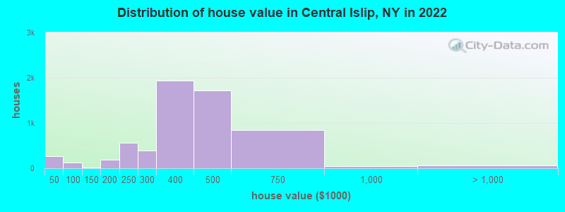Distribution of house value in Central Islip, NY in 2021