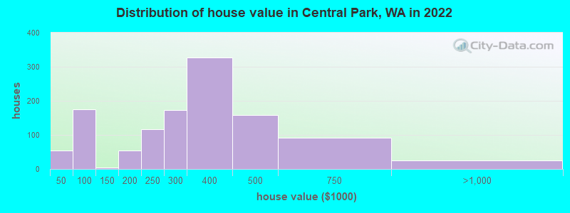 Distribution of house value in Central Park, WA in 2022