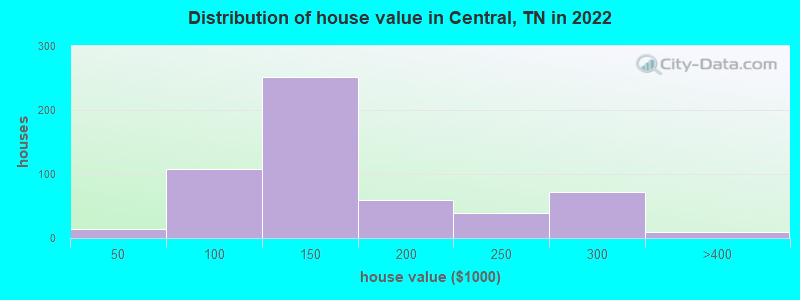 Distribution of house value in Central, TN in 2019