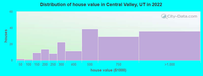 Distribution of house value in Central Valley, UT in 2022