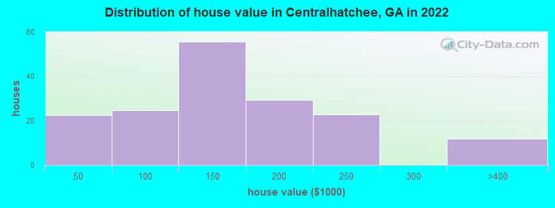 Distribution of house value in Centralhatchee, GA in 2022