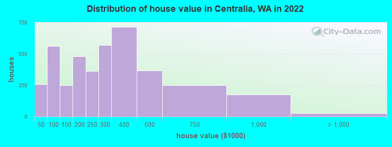 Distribution of house value in Centralia, WA in 2019