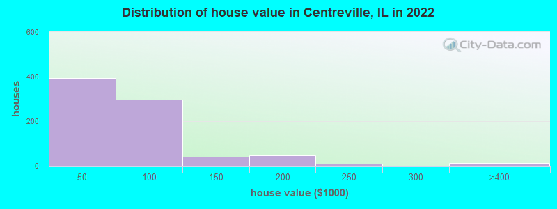 Distribution of house value in Centreville, IL in 2019