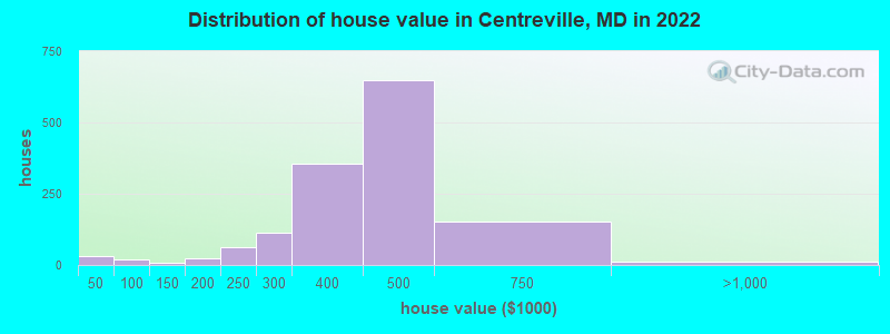 Distribution of house value in Centreville, MD in 2022