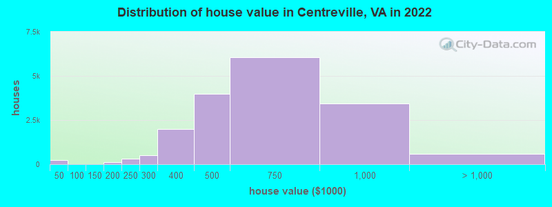 Distribution of house value in Centreville, VA in 2022
