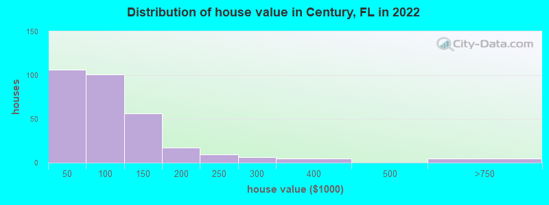 Distribution of house value in Century, FL in 2019