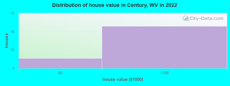 Distribution of house value in Century, WV in 2022